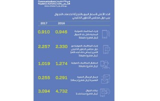 هيئة تنظيم الاتصالات: تطبيق مقدمي خدمات الاتصالات في دولة قطر للمرحلة الثانية من التنظيم الخاص بتخفيض أسعار التجوال بين دول مجلس التعاون الخليجي